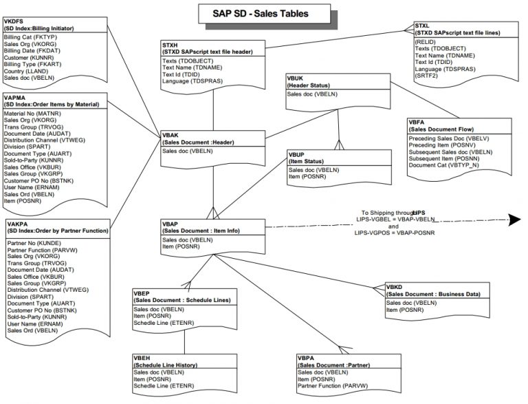 SD Table Integration Learn